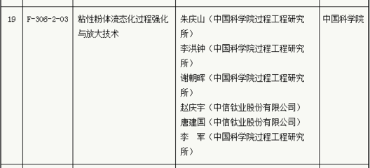 刚刚，这两项粉体技术上榜2019国家技术发明奖！高性能有色金属崭露头角